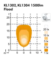 LED Arbetsbelysning Nordic Lights KL 1304, flush - Led-arbetsbelysning - 8020105036 - 2